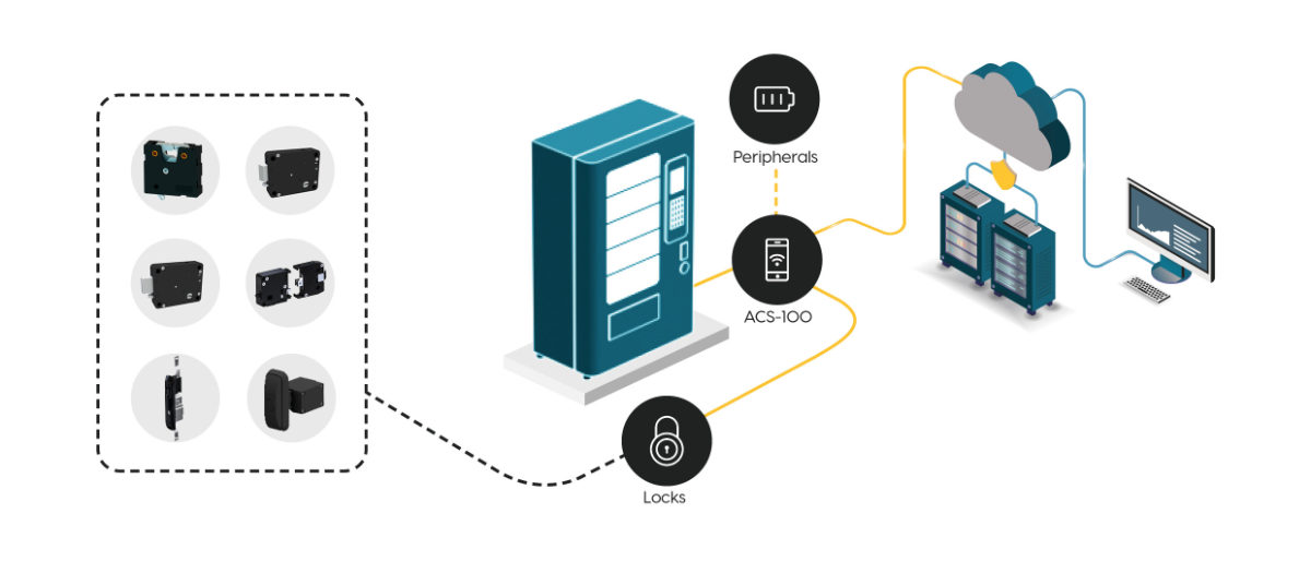 ACS-100 Access Control System Workflow